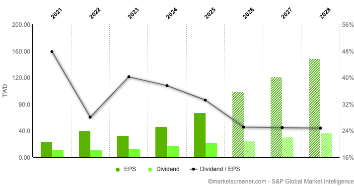 Bron: MarketScreener