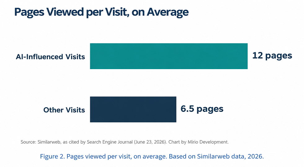 Average Pages Viewed per Visit in the Groups Analyzed by Similarweb. Chart by Mirio Development; data cited by Search Engine Journal (2026).