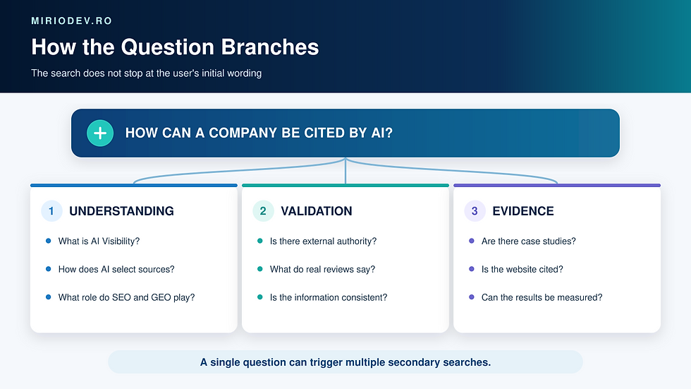 AI query fan-out from one initial question into understanding, validation and evidence searches