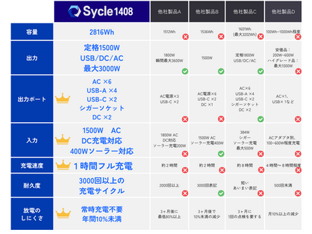 アウトドア・災害時(BCP)に最適なポータブル電源はどれ?