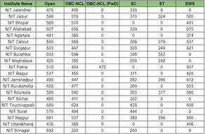 NITs Cut Off for Mtech in Civil Engineering