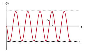 Free vibration of particles | Undamped vibrations