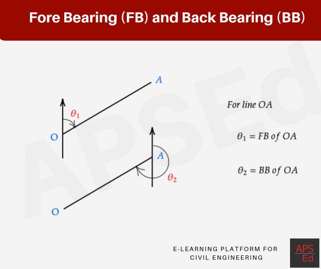 Fore Bearing and Back Bearing Surveying