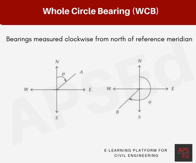 Whole Circle Bearing (WCB) Concept and Problems Surveying