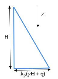 Pressure distribution diagram