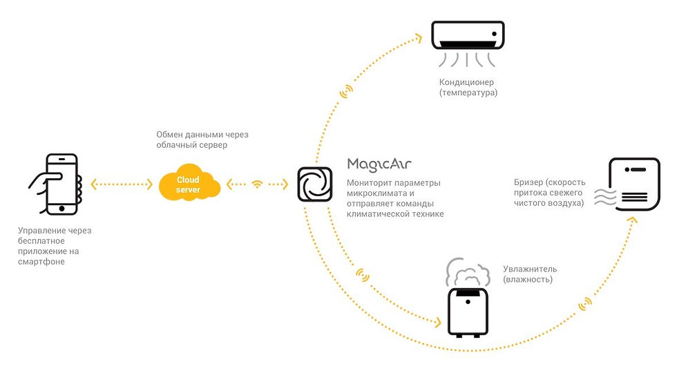Миниатюра: Модуль СО2+ системы MagicAir