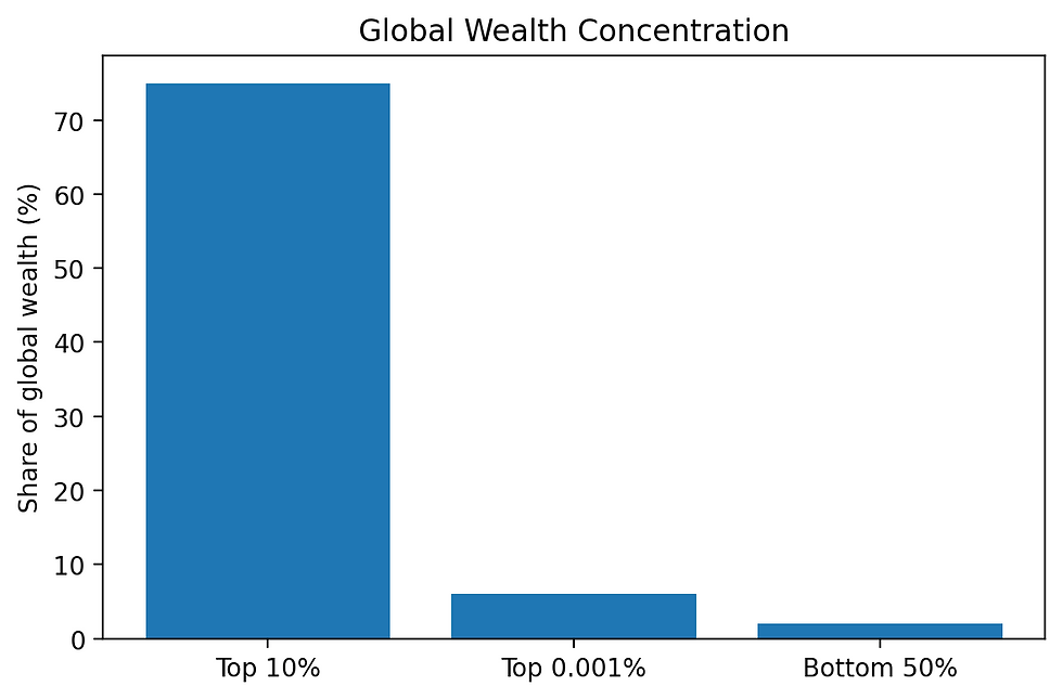 global wealth concentration GSN