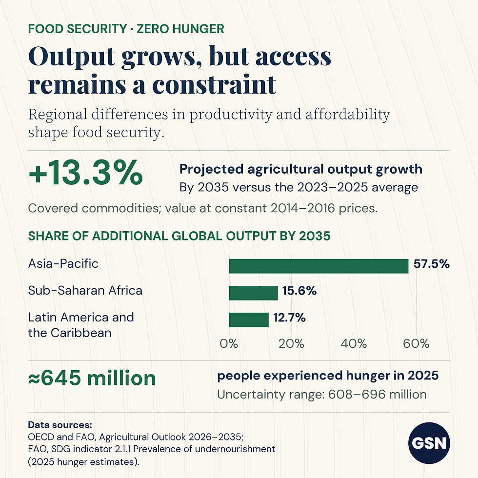 Can global food production keep pace with population growth?