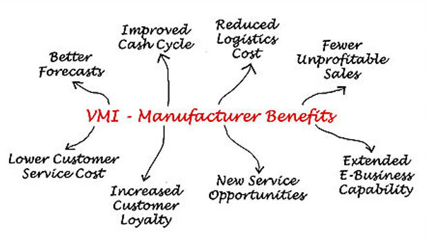 Advantages of Vendor managed inventory