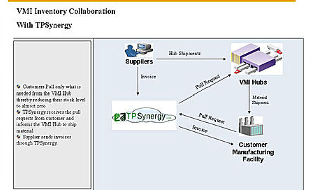VMI Inventory collaboration with TPSynergy