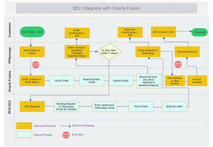 OracleFusionEDIIntegration.jpg