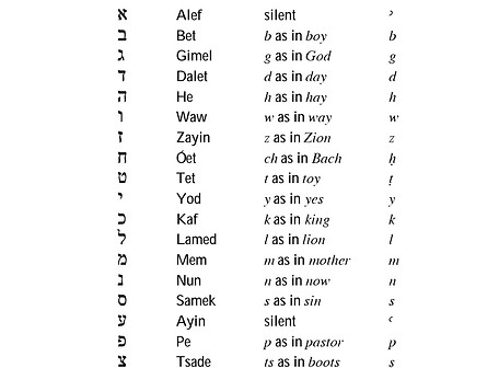 Hebrew alphabet.jpg