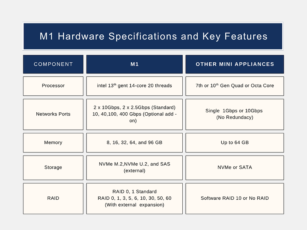M1 Hardware Specifications and Key Features