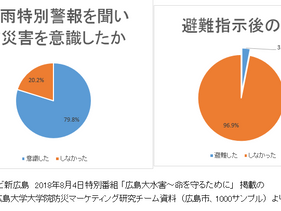 避難指示での避難はわずか3%