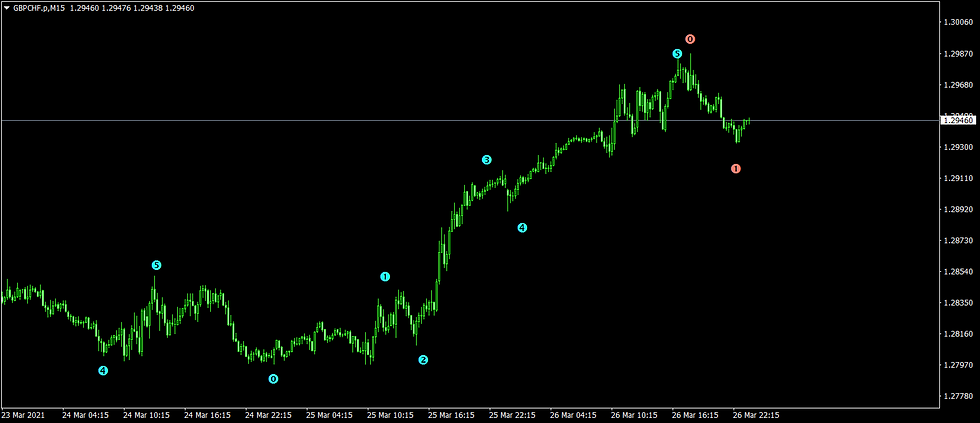 ELLIOT WAVE MT4 Indi
