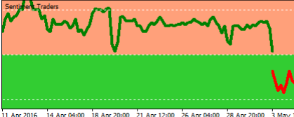 SENTIMENT TRADERS MT4 Indi