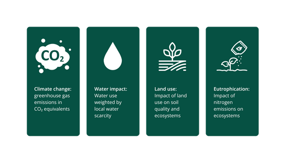icons 4 impact indicators co2, water, land eutrophication.png