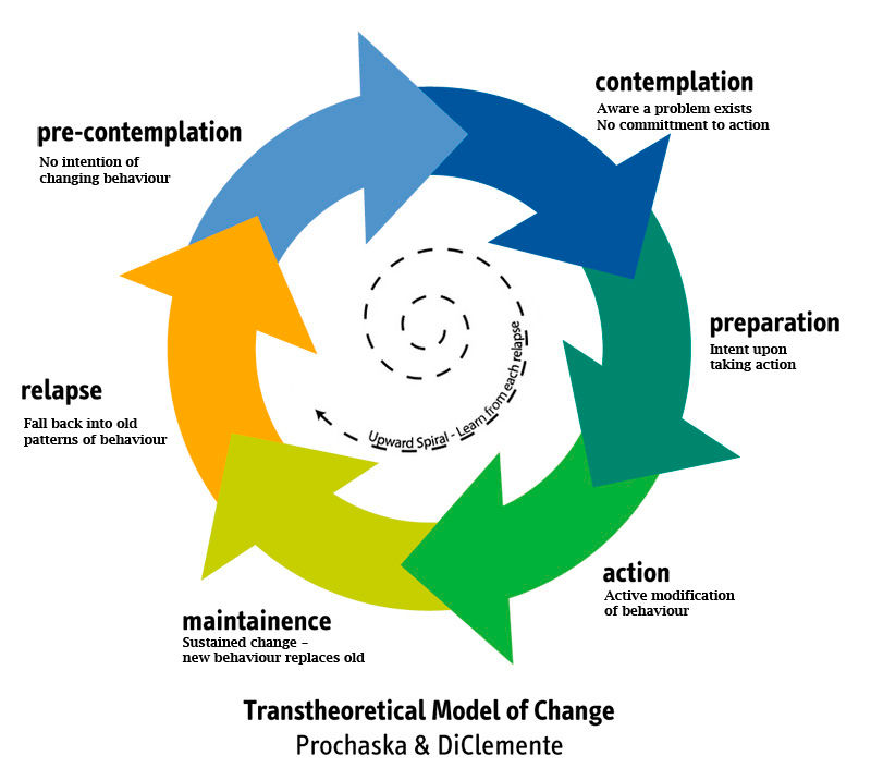 Transtheoretical Stages of Change Model