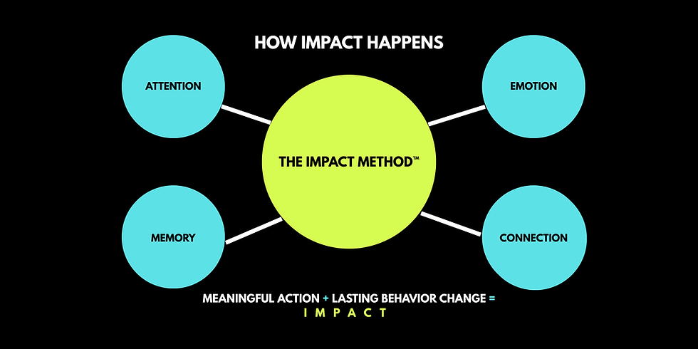 Jen Buck’s Impact Method™ explains how attention, emotion, memory, and connection work together to create meaningful action, lasting behavior change, and measurable leadership impact.