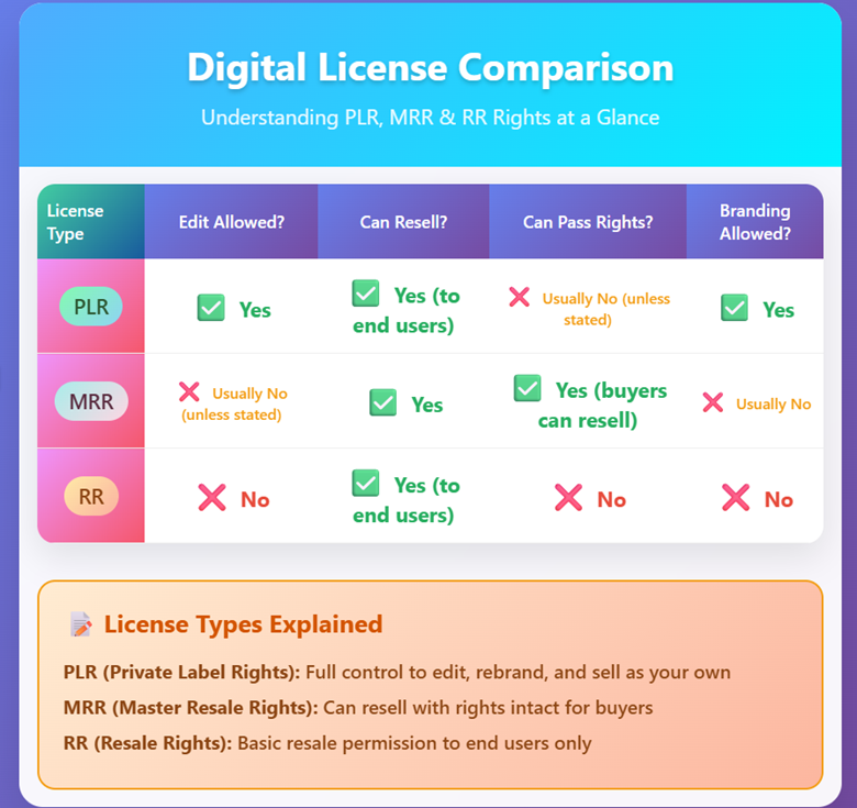 What’s the Difference Between PLR, MRR, and RR — Licenses Explained Clearly