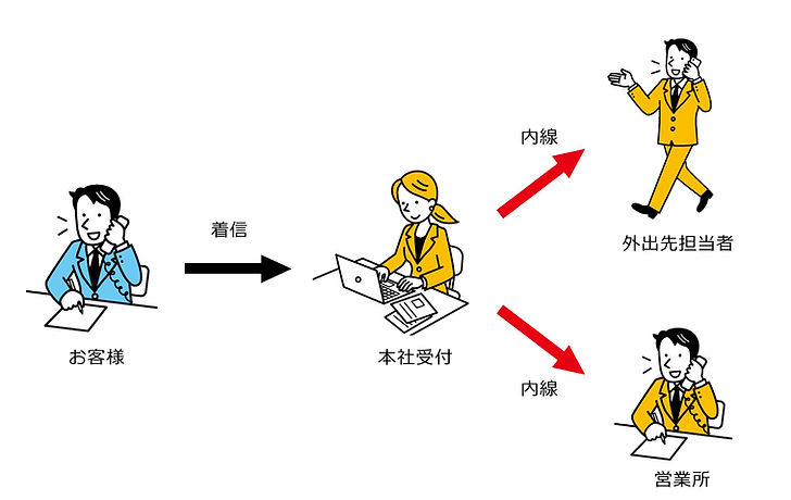 内線転送