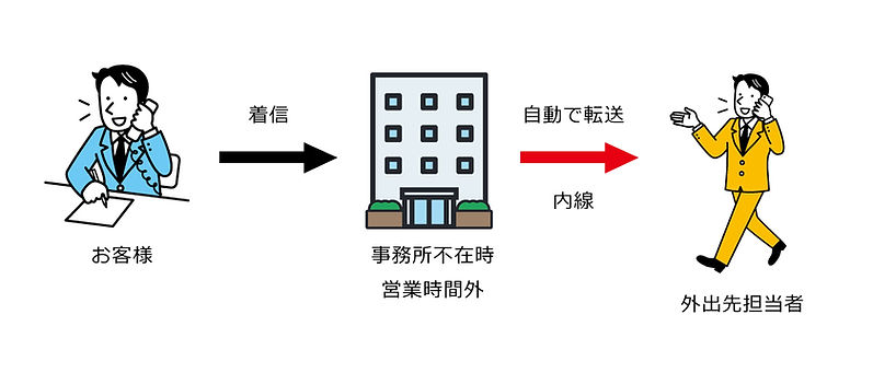 内線自動転送
