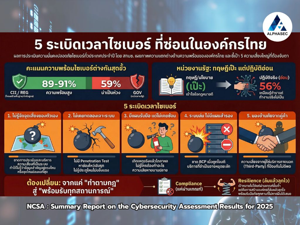 การประเมินความมั่นคงปลอดภัยไซเบอร์ประจำปี 2025 : บทเรียนสำคัญสู่การเสริมความมั่นคงดิจิทัลในปี 2026