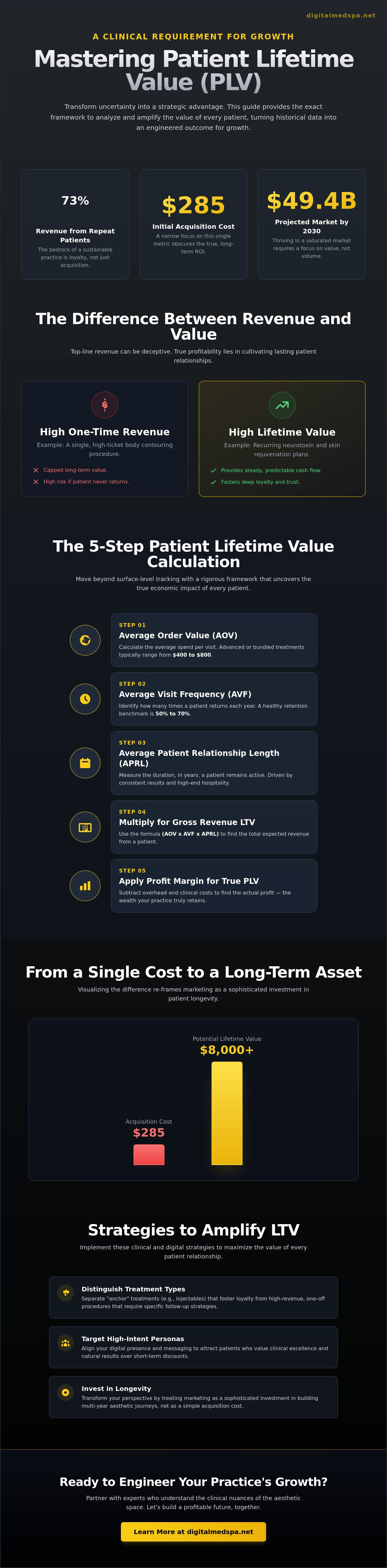 Med spa patient lifetime value calculation