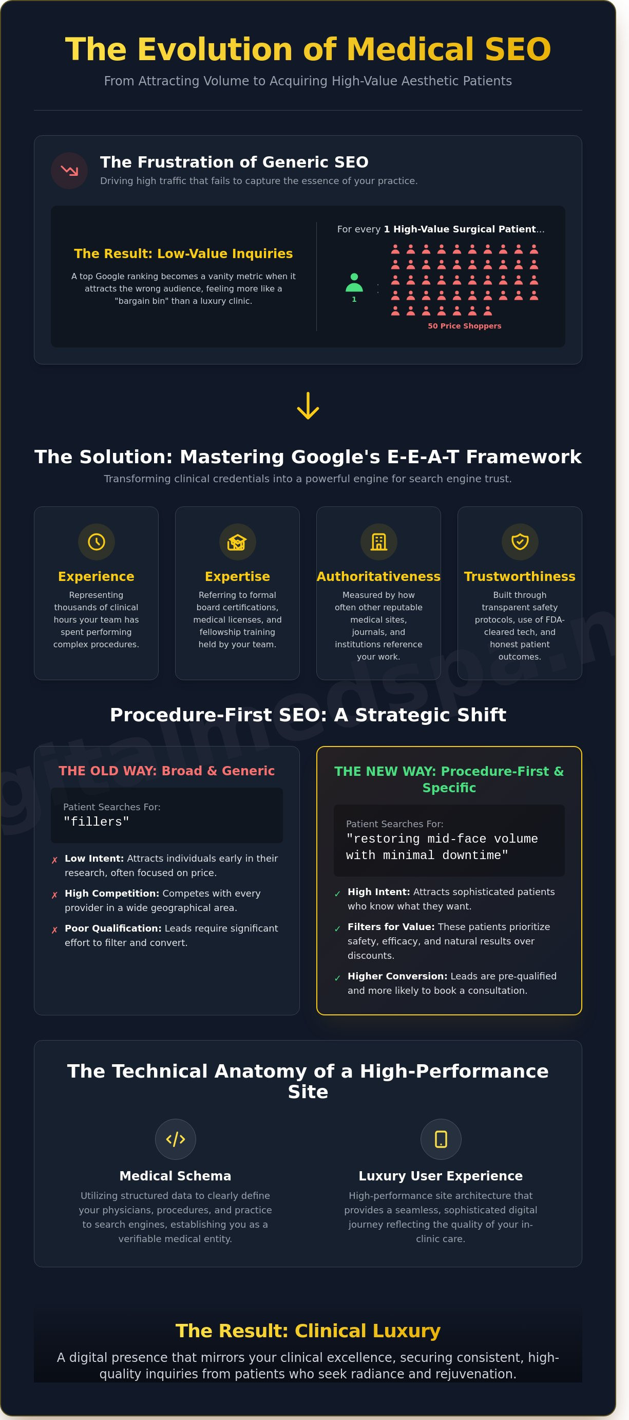 Medical seo services