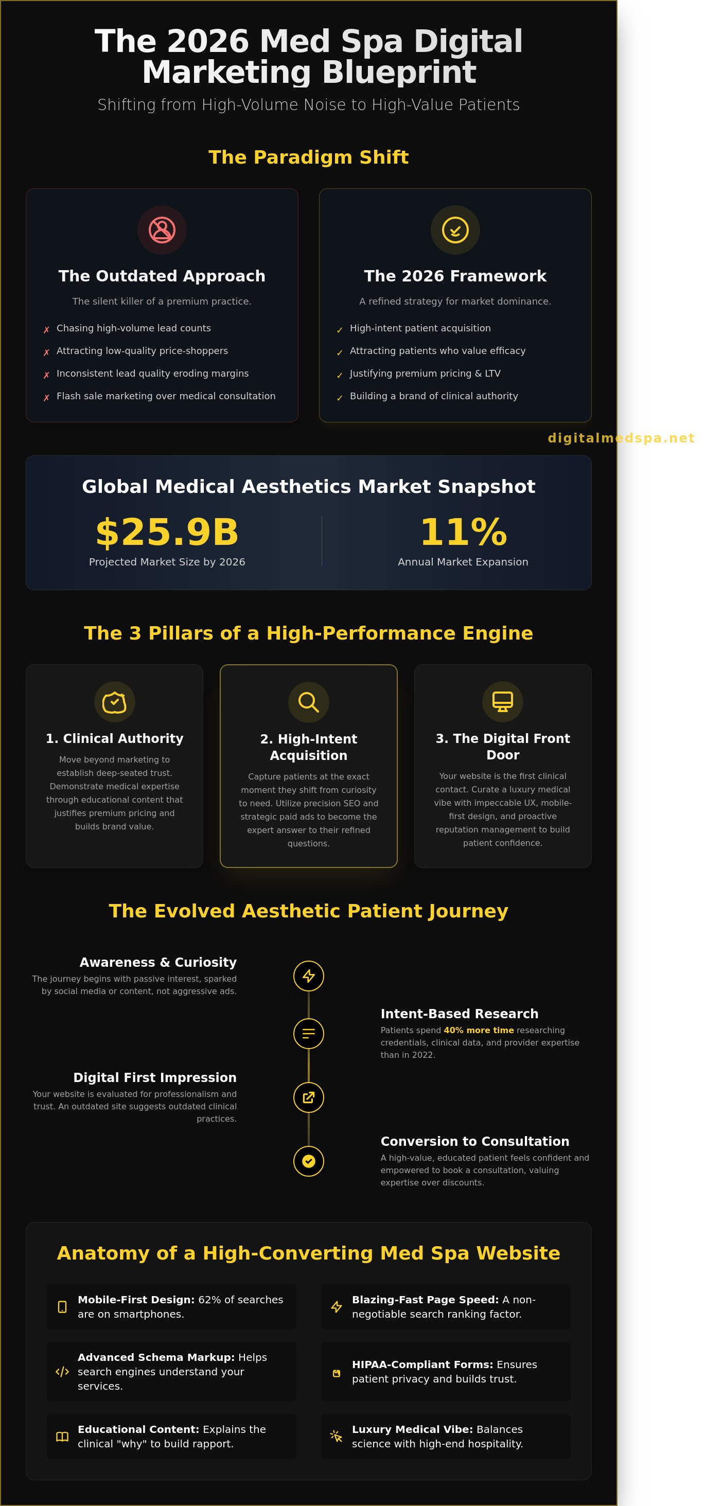 Med spa digital marketing