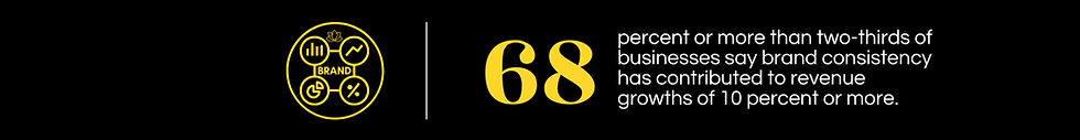 black background with "68" in large yellow font and the rest of the content in white: 68% or more than two-thirds of businesses say brand consistency has contributed to revenue growths of 10 percent or more.