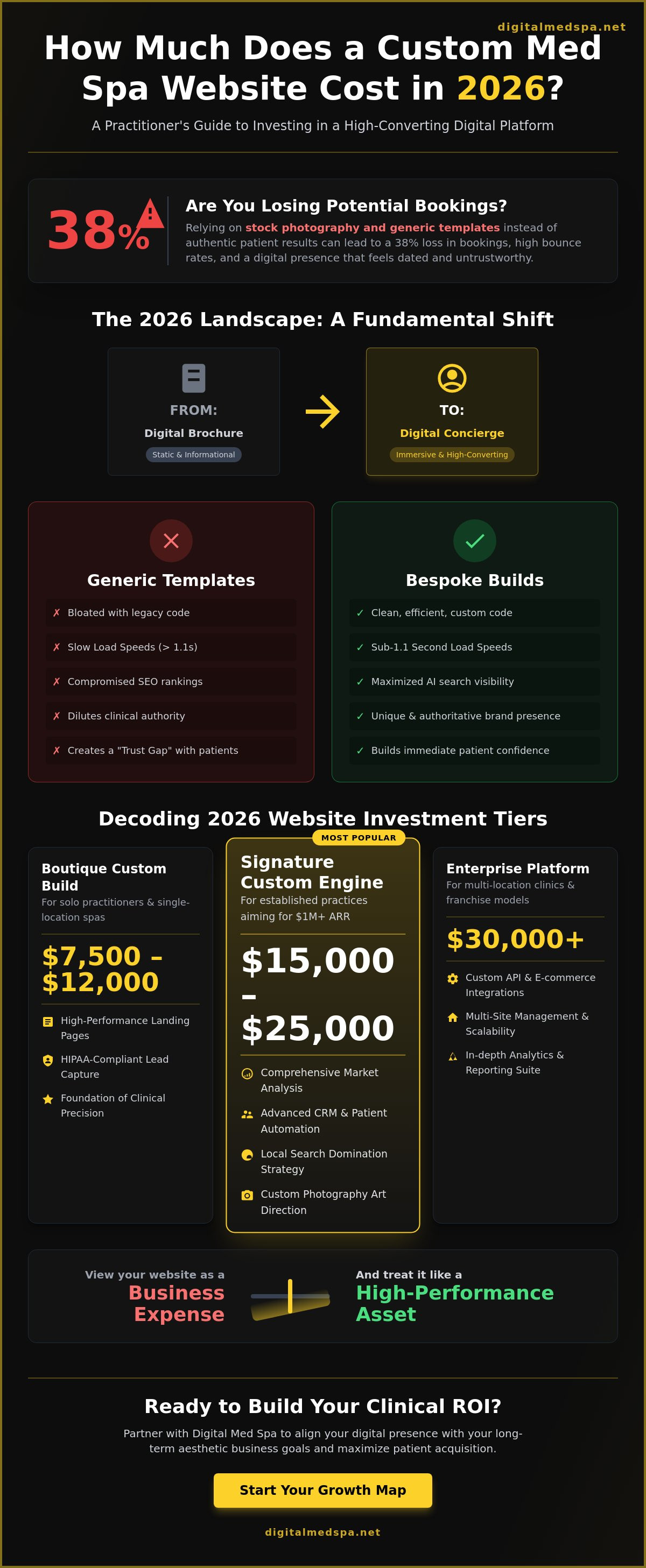 How much does a custom med spa website cost in 2026