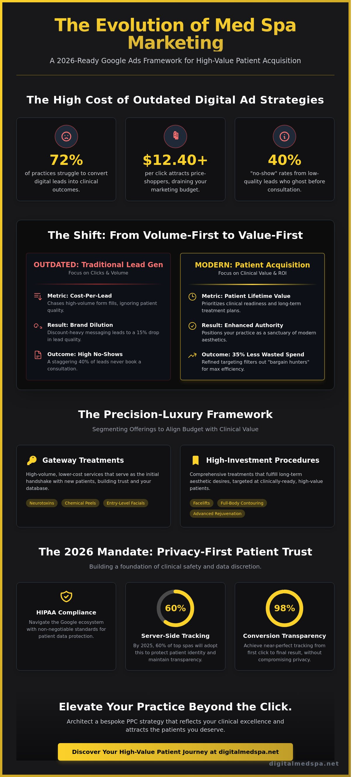 Google ads strategy for medical spas