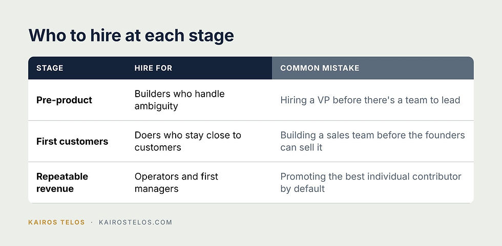 Table showing who to hire at each startup stage and the common mistake at each stage