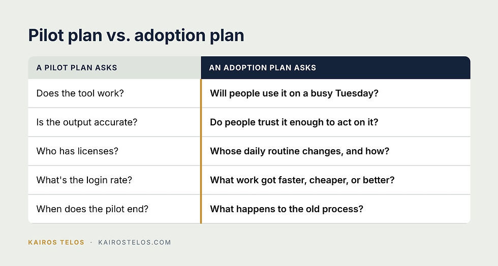 Table comparing what a pilot plan asks with what an adoption plan asks