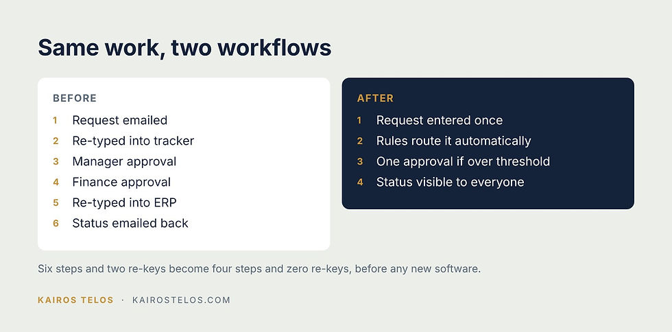 Same work, two workflows