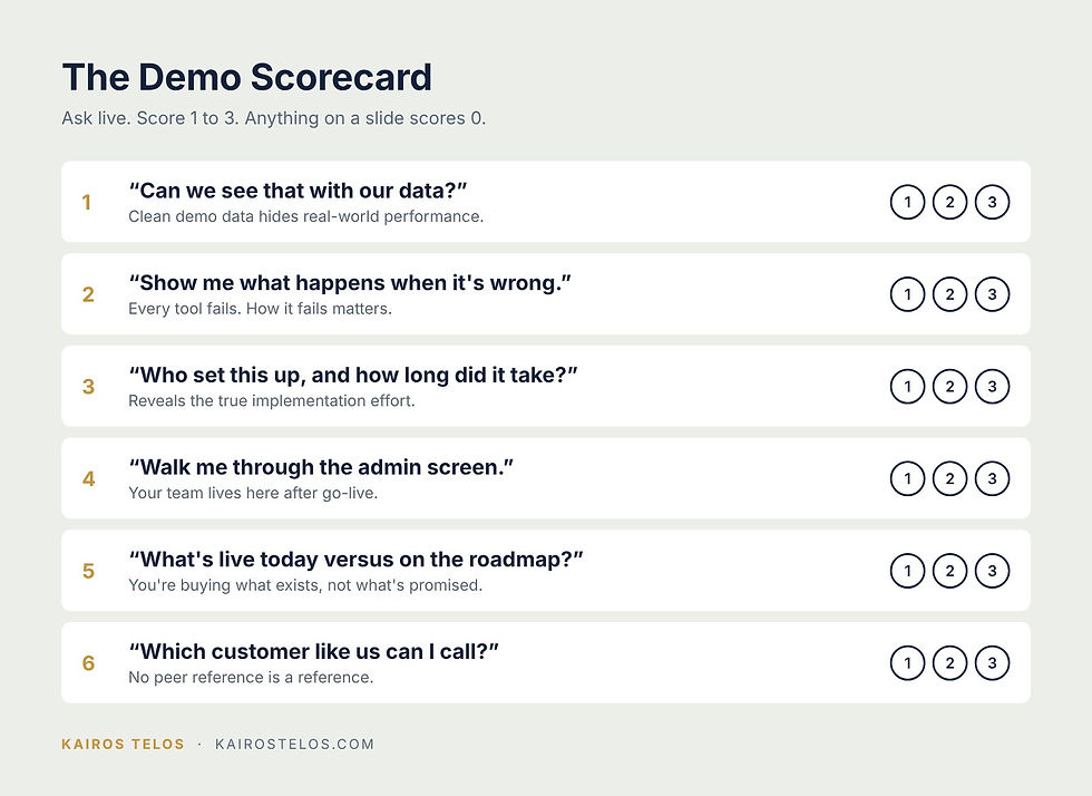 The Demo Scorecard: six questions to ask live during a software vendor demo, each scored 1 to 3