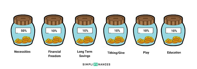 6 Jars Money Management System | Simplifinances