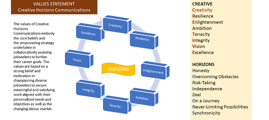 CH values diagram
