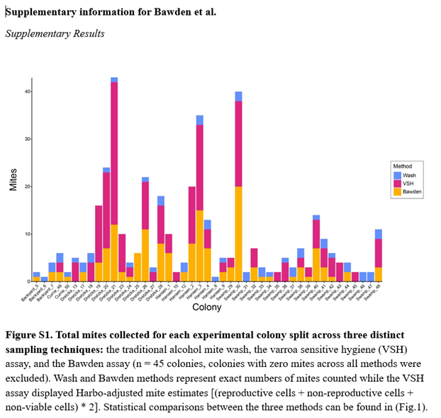 Figure comparing the alcohol wash, VSH assay and the Bawden assay by each colony used in the experiment.