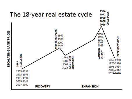 Why 2027 Marks the Next Great Economic Turning Point..