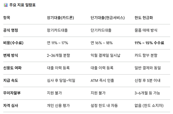 4가지 현금화 방법 비교하기