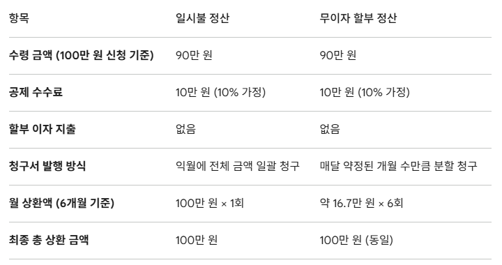 신용카드 일시불 무이자 할부 차이점