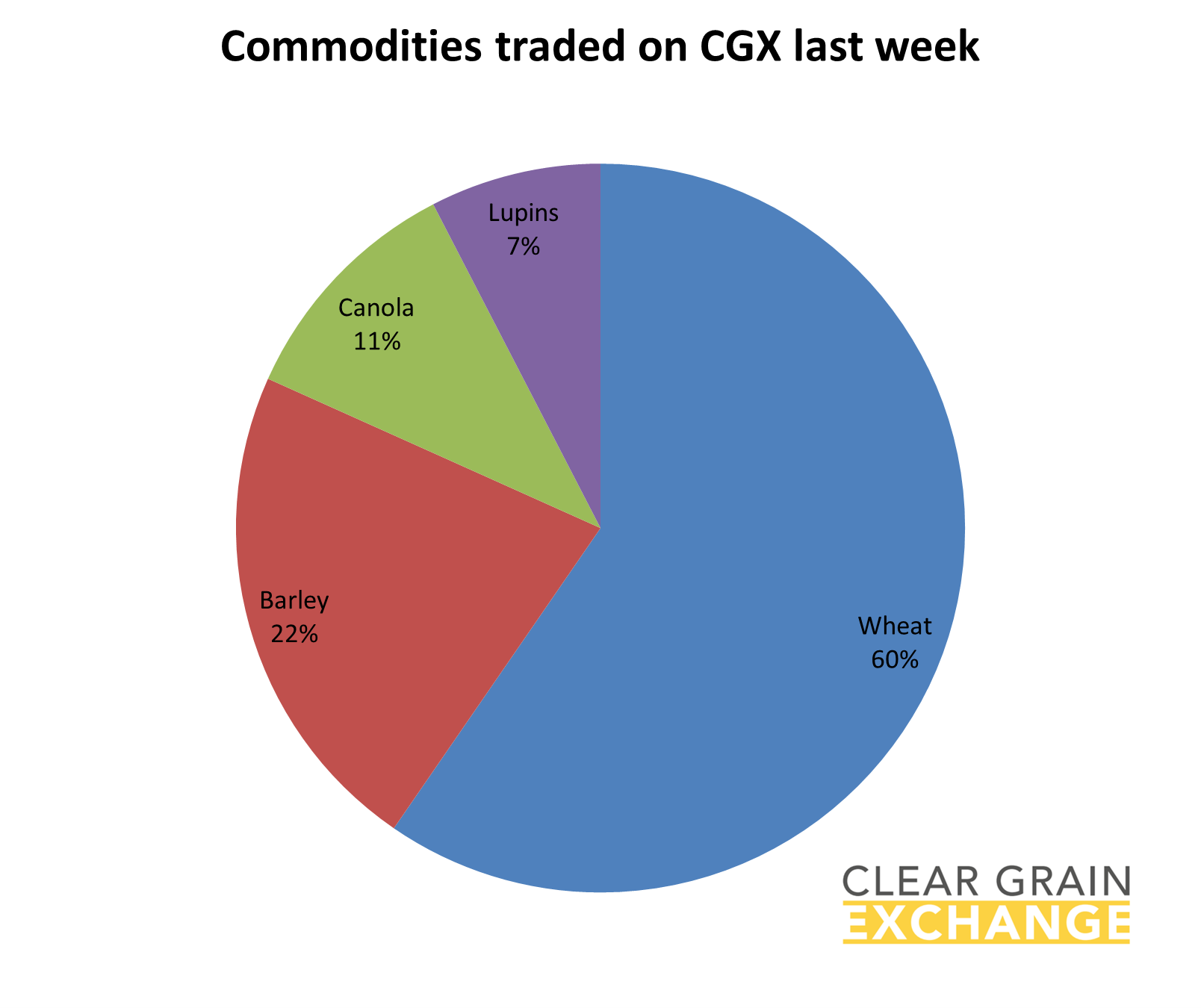 grain commodities traded on Clear Grain Exchange