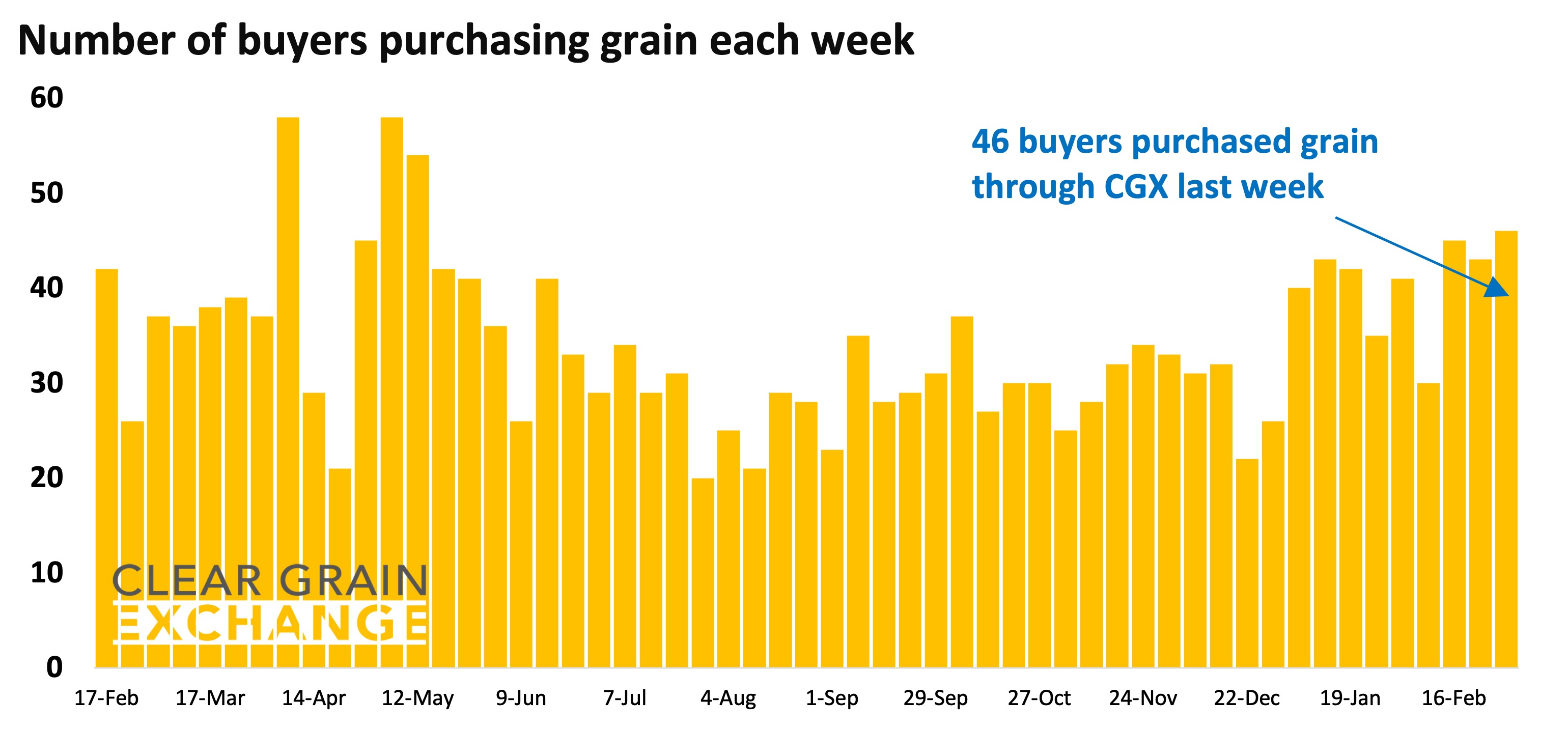 27 buyer businesses purchased grain through Clear Grain Exchange (CGX) last week. More buyers were searching for grain offered for sale.