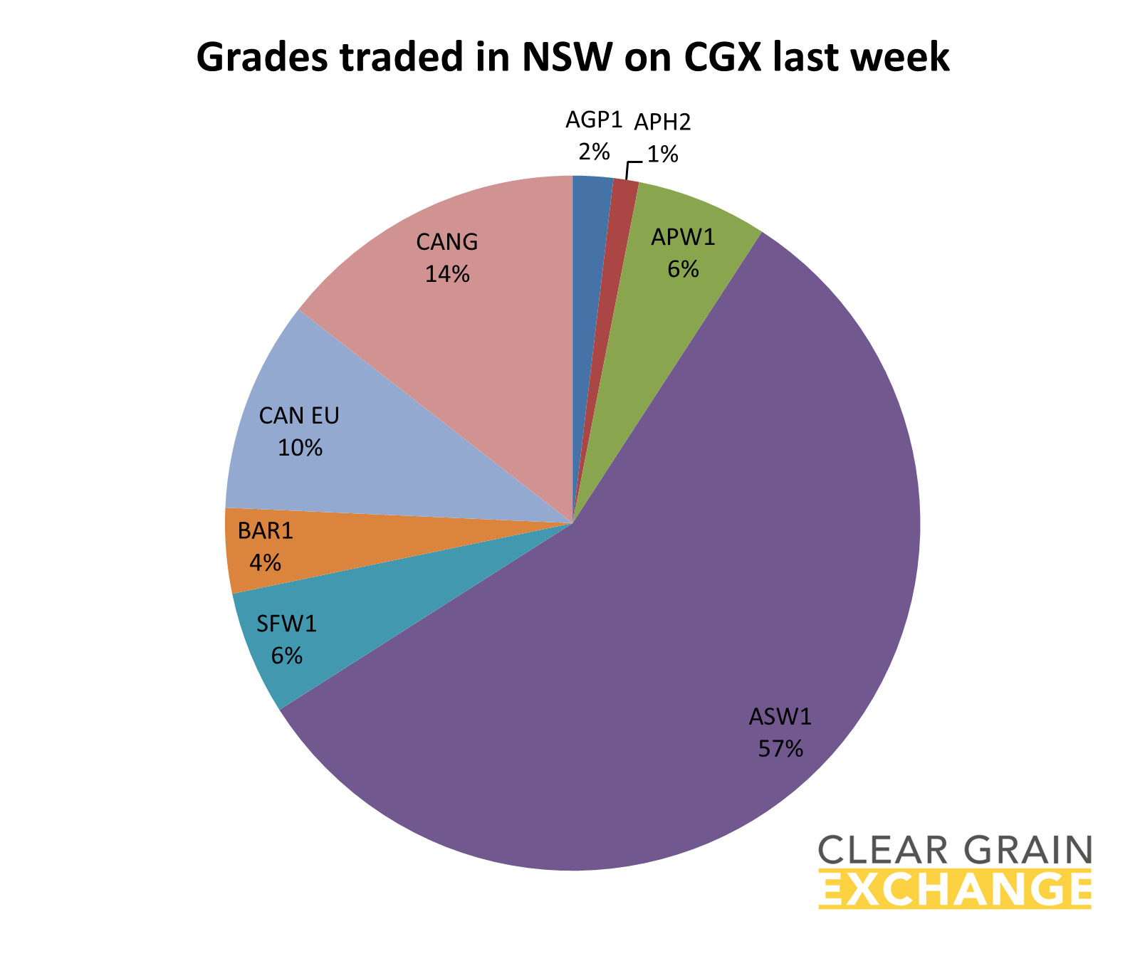 grain commodities traded in QLD on Clear Grain Exchange