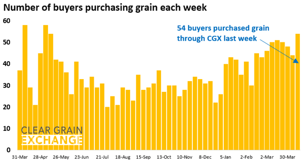 27 buyer businesses purchased grain through Clear Grain Exchange (CGX) last week. More buyers were searching for grain offered for sale.