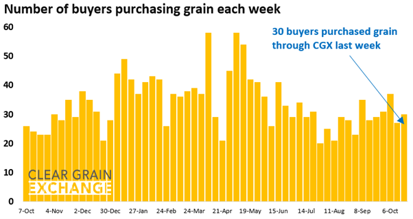 27 buyer businesses purchased grain through Clear Grain Exchange (CGX) last week. More buyers were searching for grain offered for sale.