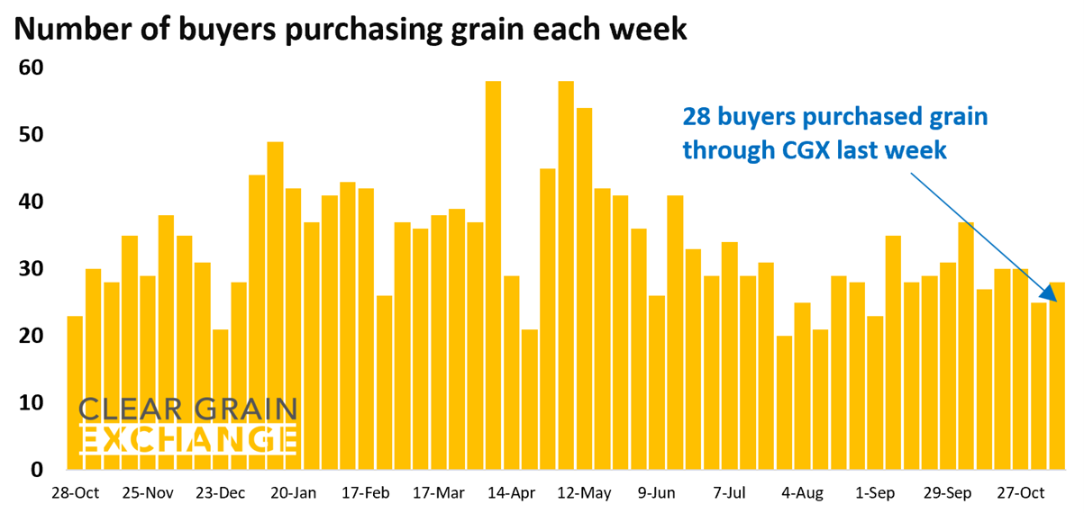 27 buyer businesses purchased grain through Clear Grain Exchange (CGX) last week. More buyers were searching for grain offered for sale.