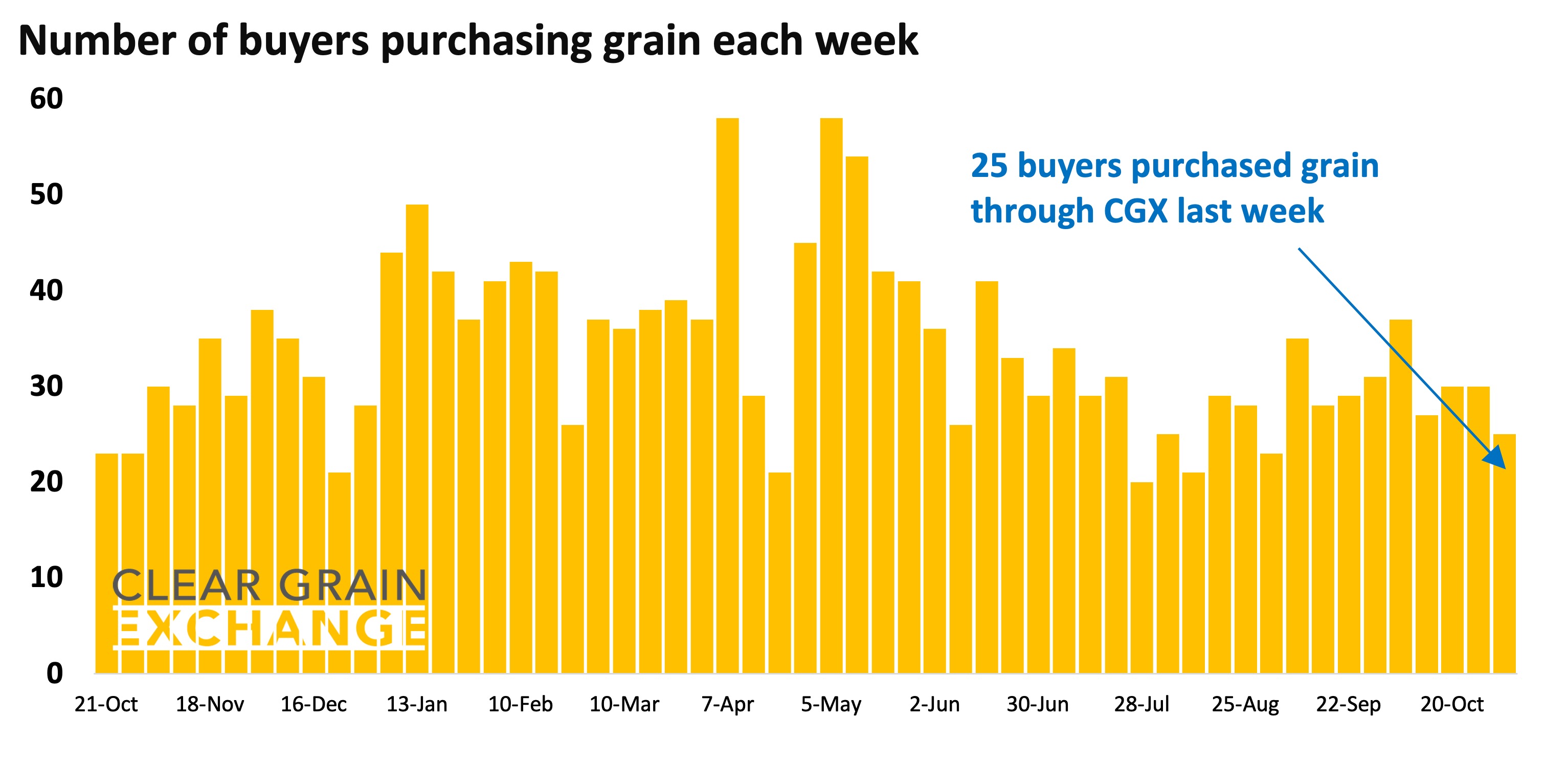 27 buyer businesses purchased grain through Clear Grain Exchange (CGX) last week. More buyers were searching for grain offered for sale.